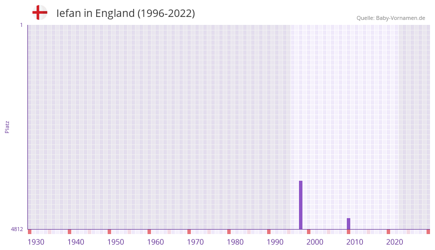 Iefan in der Vornamen-Hitliste von England (1996-2022) Iefan in der Vornamen-Hitliste von England (1996-2022)