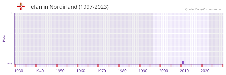 Iefan in der Vornamen-Hitliste von Nordirland (1997-2023) Iefan in der Vornamen-Hitliste von Nordirland (1997-2023)