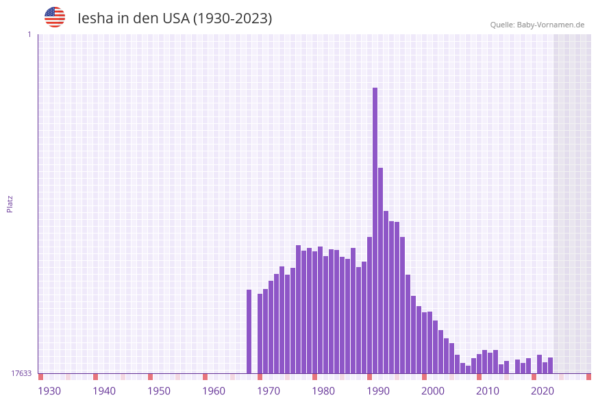 Iesha in der Vornamen-Hitliste von den USA (1930-2023) Iesha in der Vornamen-Hitliste von den USA (1930-2023)