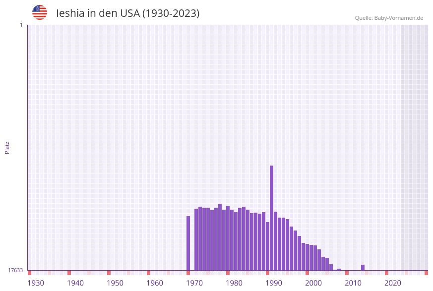 Ieshia in der Vornamen-Hitliste von den USA (1930-2023)