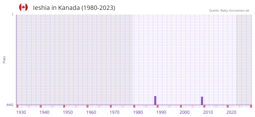 Ieshia in der Vornamen-Hitliste von Kanada (1980-2023)