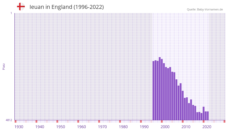 Ieuan in der Vornamen-Hitliste von England (1996-2022)