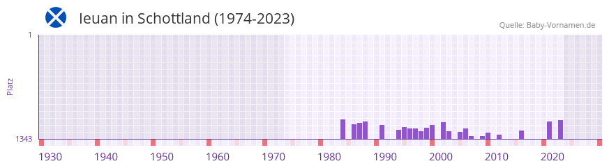 Ieuan in der Vornamen-Hitliste von Schottland (1974-2023)