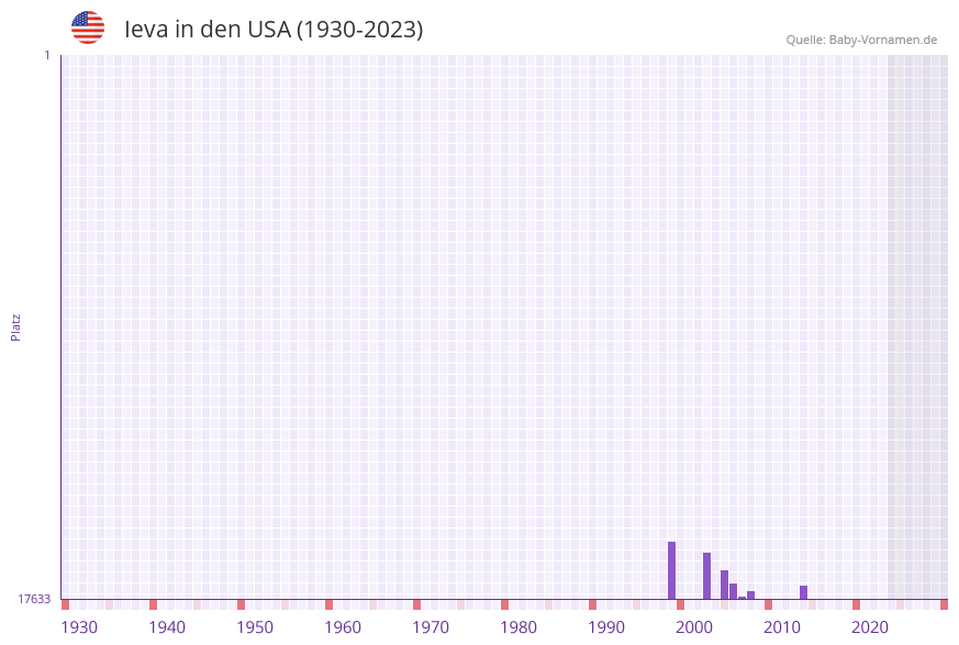 Ieva in der Vornamen-Hitliste von den USA (1930-2023) Ieva in der Vornamen-Hitliste von den USA (1930-2023)