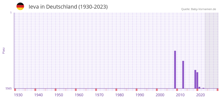 Ieva in der Vornamen-Hitliste von Deutschland (1930-2023) Ieva in der Vornamen-Hitliste von Deutschland (1930-2023)