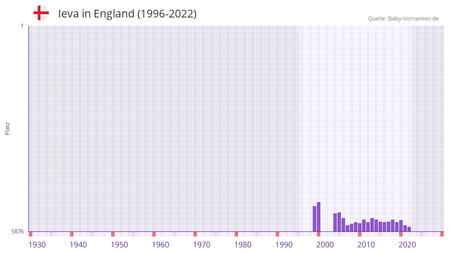 Ieva in der Vornamen-Hitliste von England (1996-2022) Ieva in der Vornamen-Hitliste von England (1996-2022)