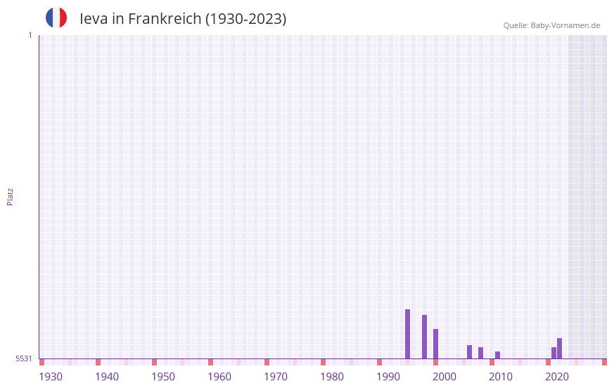 Ieva in der Vornamen-Hitliste von Frankreich (1930-2023) Ieva in der Vornamen-Hitliste von Frankreich (1930-2023)