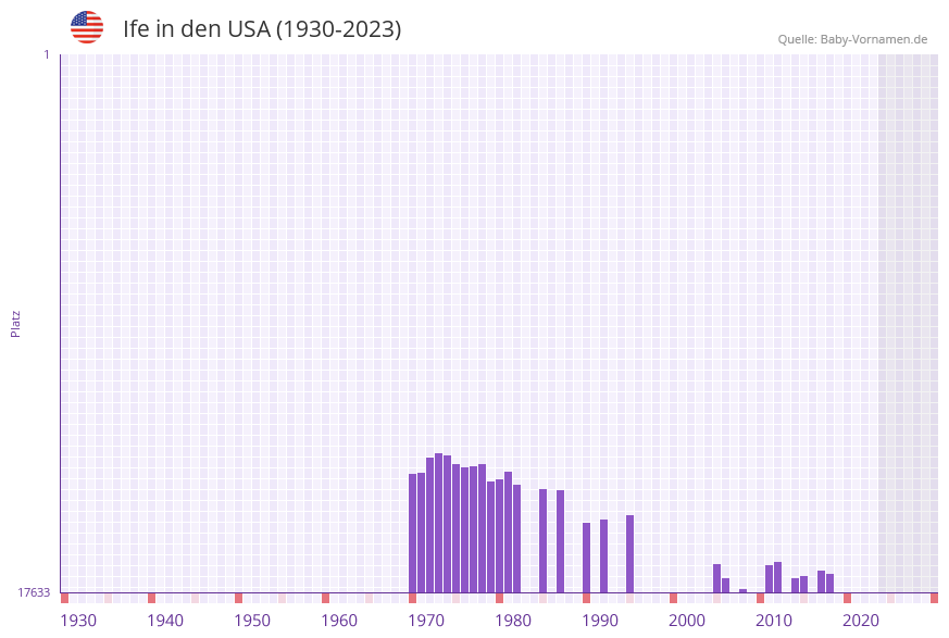 Ife in der Vornamen-Hitliste von den USA (1930-2023) Ife in der Vornamen-Hitliste von den USA (1930-2023)