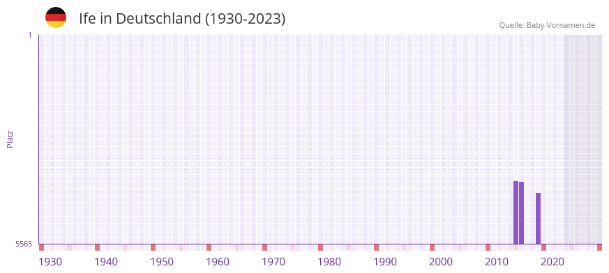 Ife in der Vornamen-Hitliste von Deutschland (1930-2023) Ife in der Vornamen-Hitliste von Deutschland (1930-2023)