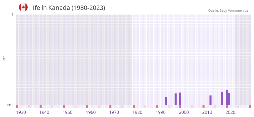 Ife in der Vornamen-Hitliste von Kanada (1980-2023) Ife in der Vornamen-Hitliste von Kanada (1980-2023)