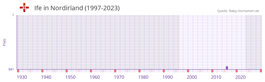 Ife in der Vornamen-Hitliste von Nordirland (1997-2023) Ife in der Vornamen-Hitliste von Nordirland (1997-2023)