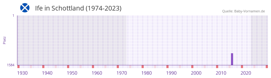 Ife in der Vornamen-Hitliste von Schottland (1974-2023) Ife in der Vornamen-Hitliste von Schottland (1974-2023)