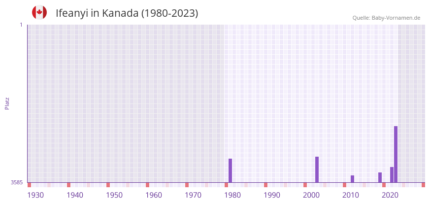 Ifeanyi in der Vornamen-Hitliste von Kanada (1980-2023)