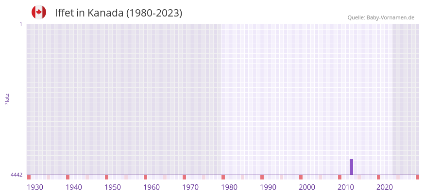 Iffet in der Vornamen-Hitliste von Kanada (1980-2023) Iffet in der Vornamen-Hitliste von Kanada (1980-2023)