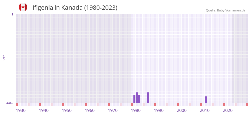 Ifigenia in der Vornamen-Hitliste von Kanada (1980-2023)