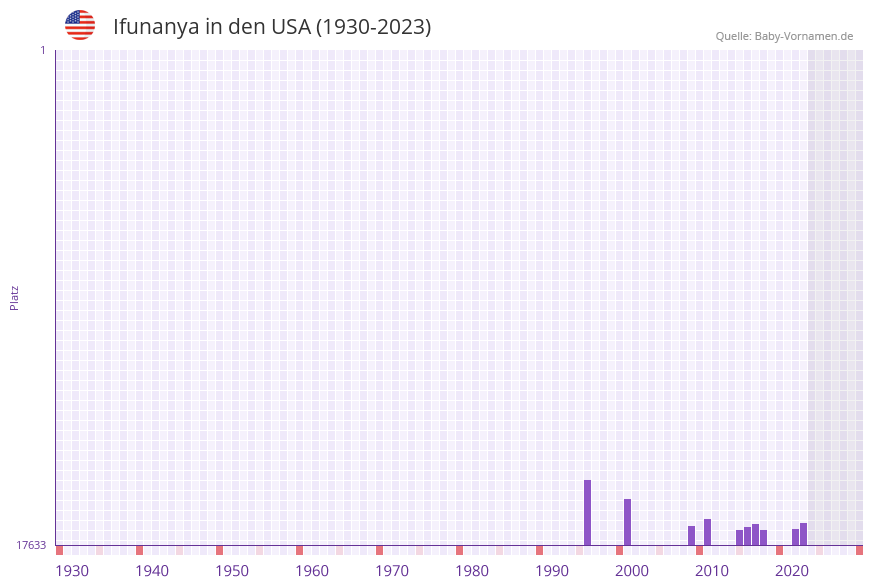 Ifunanya in der Vornamen-Hitliste von den USA (1930-2023)