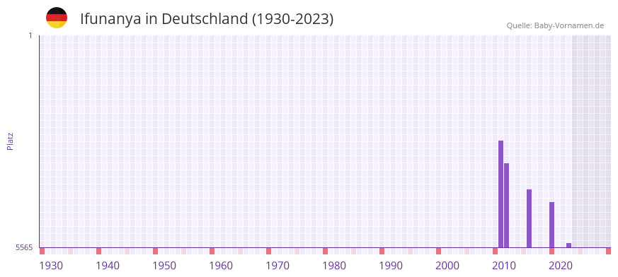 Ifunanya in der Vornamen-Hitliste von Deutschland (1930-2023)