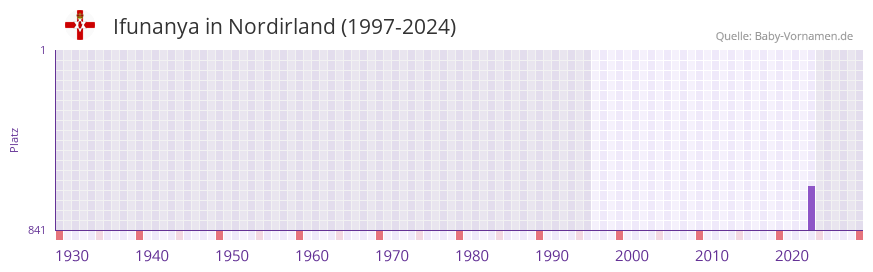 Ifunanya in der Vornamen-Hitliste von Nordirland (1997-2024)