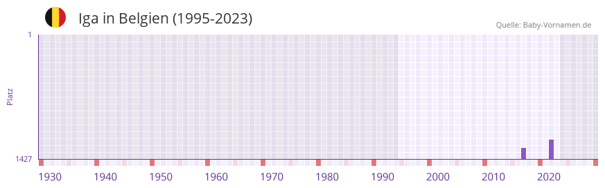 Iga in der Vornamen-Hitliste von Belgien (1995-2023)