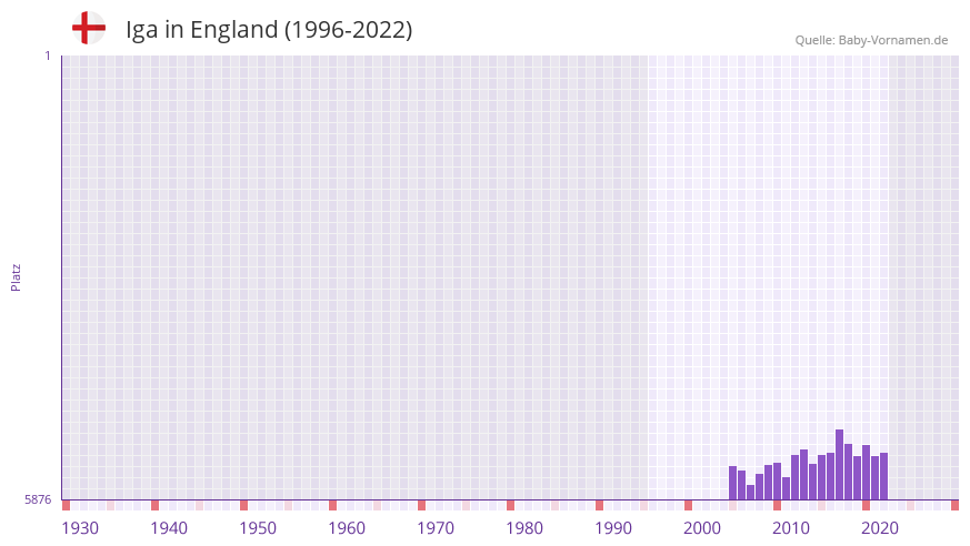 Iga in der Vornamen-Hitliste von England (1996-2022)