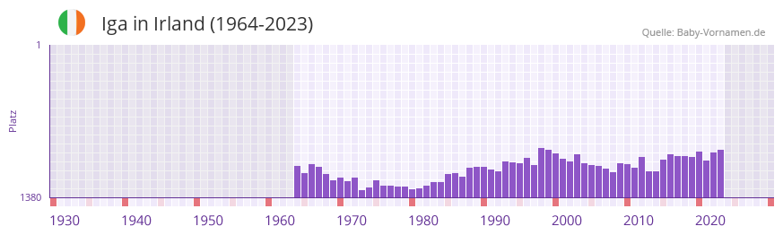 Iga in der Vornamen-Hitliste von Irland (1964-2023)
