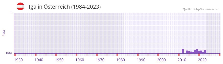 Iga in der Vornamen-Hitliste von sterreich (1984-2023)