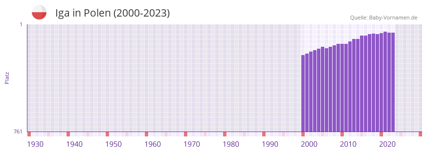 Iga in der Vornamen-Hitliste von Polen (2000-2023)