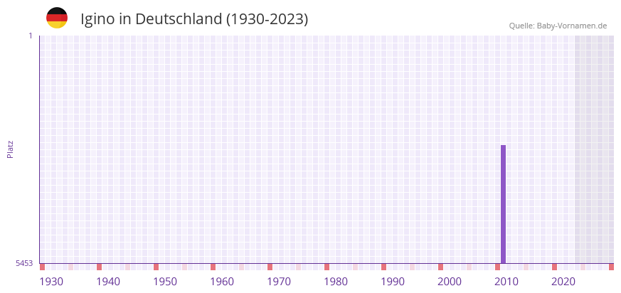 Igino in der Vornamen-Hitliste von Deutschland (1930-2023) Igino in der Vornamen-Hitliste von Deutschland (1930-2023)