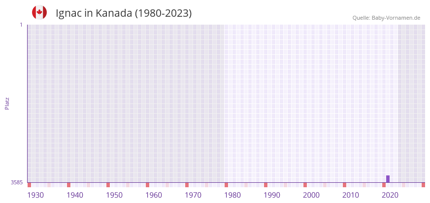 Ignac in der Vornamen-Hitliste von Kanada (1980-2023)