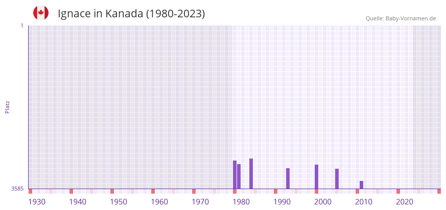 Ignace in der Vornamen-Hitliste von Kanada (1980-2023)