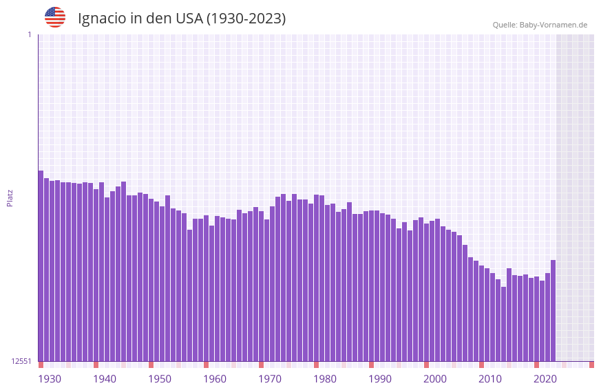 Ignacio in der Vornamen-Hitliste von den USA (1930-2023)