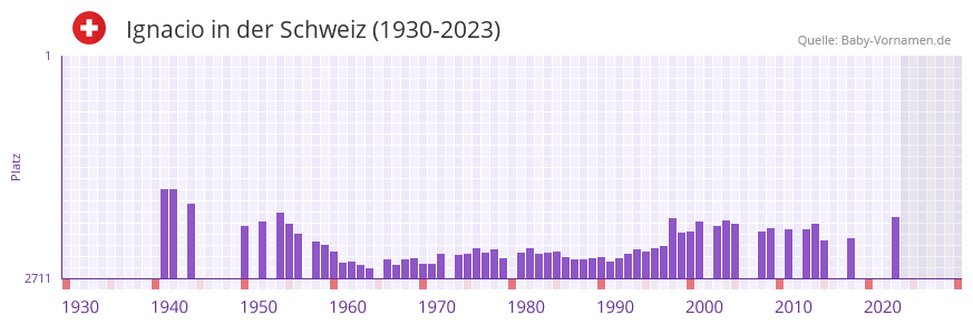 Ignacio in der Vornamen-Hitliste von der Schweiz (1930-2023)