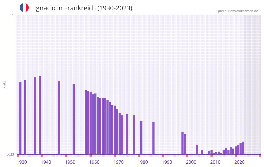 Ignacio in der Vornamen-Hitliste von Frankreich (1930-2023)