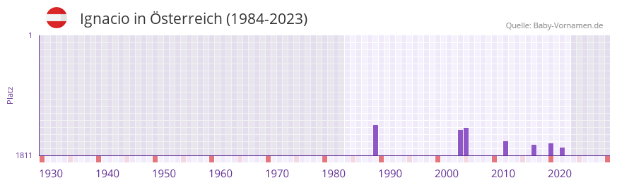 Ignacio in der Vornamen-Hitliste von sterreich (1984-2023)