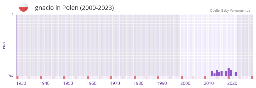 Ignacio in der Vornamen-Hitliste von Polen (2000-2023)