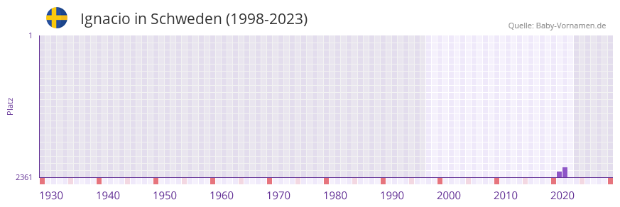 Ignacio in der Vornamen-Hitliste von Schweden (1998-2023)