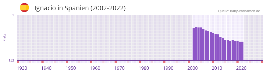 Ignacio in der Vornamen-Hitliste von Spanien (2002-2022)