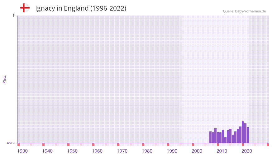 Ignacy in der Vornamen-Hitliste von England (1996-2022)