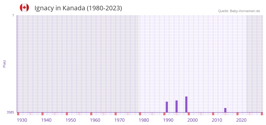 Ignacy in der Vornamen-Hitliste von Kanada (1980-2023)