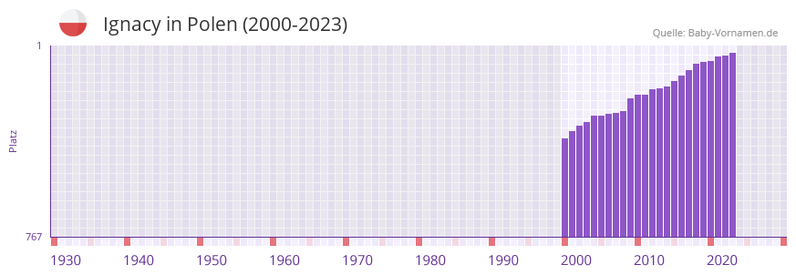 Ignacy in der Vornamen-Hitliste von Polen (2000-2023)