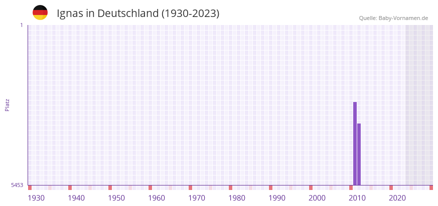 Ignas in der Vornamen-Hitliste von Deutschland (1930-2023)