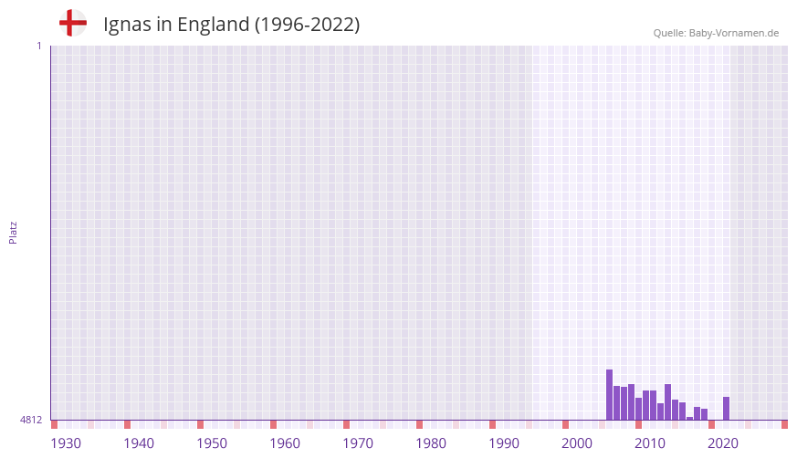 Ignas in der Vornamen-Hitliste von England (1996-2022)