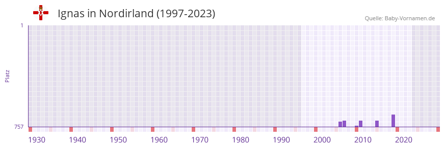 Ignas in der Vornamen-Hitliste von Nordirland (1997-2023)