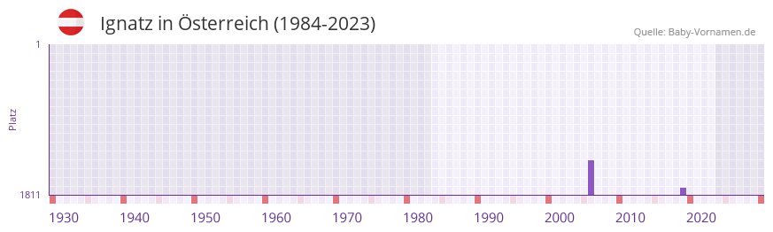 Ignatz in der Vornamen-Hitliste von Österreich (1984-2023) Ignatz in der Vornamen-Hitliste von Österreich (1984-2023)