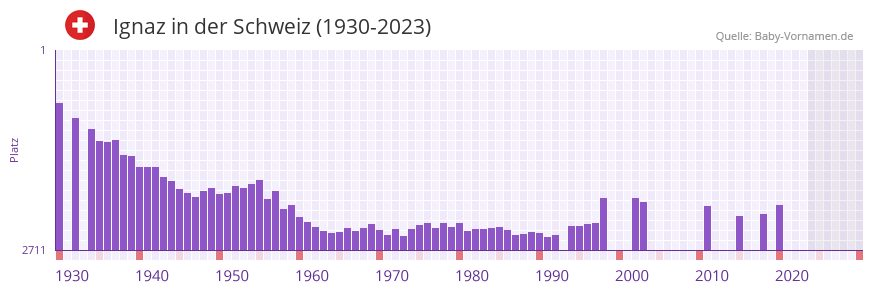 Ignaz in der Vornamen-Hitliste von der Schweiz (1930-2023)