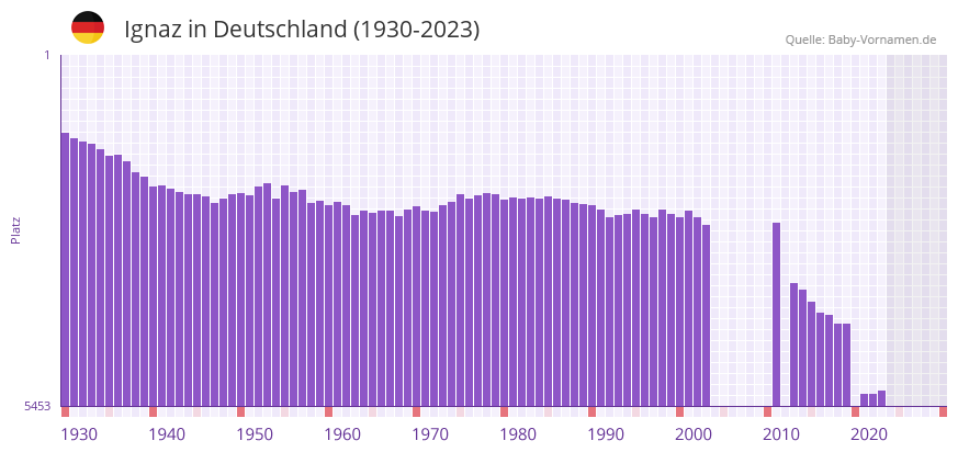 Ignaz in der Vornamen-Hitliste von Deutschland (1930-2023)