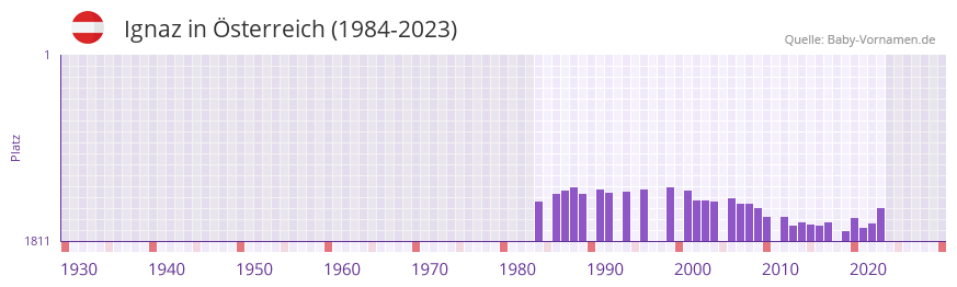 Ignaz in der Vornamen-Hitliste von sterreich (1984-2023)