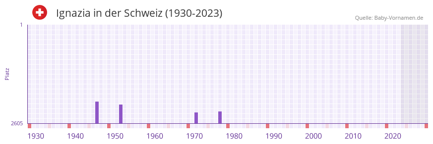 Ignazia in der Vornamen-Hitliste von der Schweiz (1930-2023)