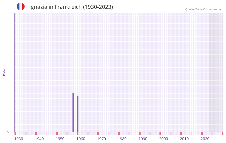 Ignazia in der Vornamen-Hitliste von Frankreich (1930-2023)