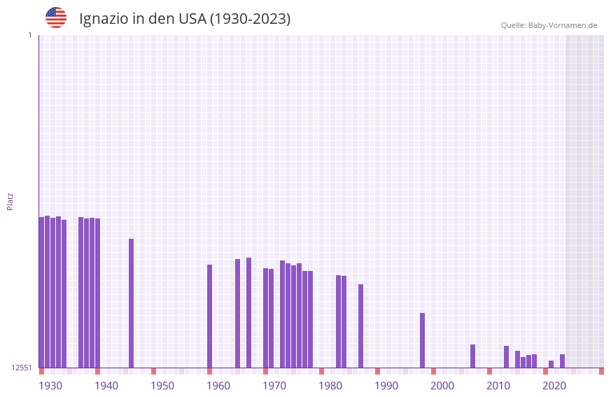 Ignazio in der Vornamen-Hitliste von den USA (1930-2023)